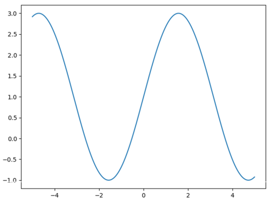 Plot f(x) = 2*sin(x) + 1 