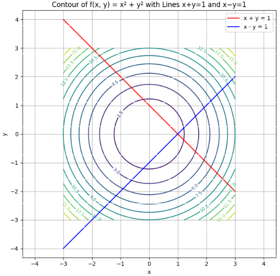 Three equation plot, including contour plot.f(x, y) = x² + y² with x+y=1 and x−y=1 