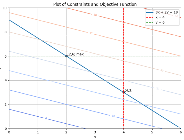 Plot of f(x,y) = 3x + 5y, x=4,y=6,3x + 2y = 18 