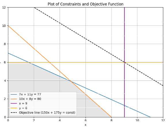 Plot of f(x,y)= 150x+175y,
Constraints: 7x+11y<=77; 10x+8y<=80; x<=9; y<=6; x>=0; y>=0
